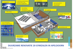 Renovatie en verduurzaming 6 gymzalen, Apeldoorn